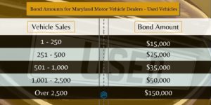 Maryland Used Vehicle Dealer Bond Amounts - Chart shows how much a Maryland Motor Used Vehicle Dealer Bond needs to be by the amount of vehicles sold in the previous year for a used car dealer. Orange with a used car in the background.