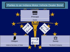 Parties to an Indiana Vehicle Merchandising Bond - This chart shows the three way relationship between the dealer, the bond company and the Indiana Secretary of State. The Indiana State flag is in the background with light blue text boxes