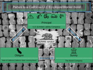 Parties to a California LLC Employee/Worker Bond - This shows the relationship between the LLC, the surety and the obligee on a California LLC Employee Worker Bond