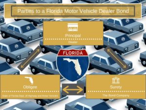 Parties to a Florida Motor Vehicle Dealer Bond - This chart shows the three party relationship between the surety, the Vehicle Dealer and The State of Florida. Orange boxes with a car lot in the background. A Florida sign in the middle.