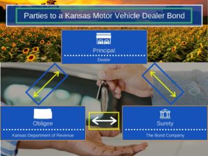 Parties to a Kansas Motor Vehicle Dealer Bond. This chart shows the three party surety relationship between the dealer, the State of Kansas and the Surety Bond company. The background is a dealer handing over car keys and a Kansas Sunflower field in the background