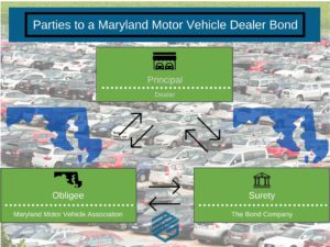 Parties to a Maryland Motor Vehicle Dealer Bond - This is a three way chart showing the relationship between the dealer, the surety and the state of Maryland. A car lot in the background with the state of Maryland in see through blue