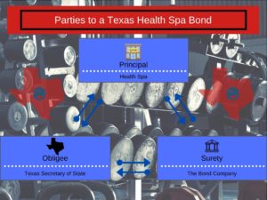 Parties to a Texas Health Spa Bond - This chart shows the three way relationship between the surety bond company, the Texas Health Spa and the Texas Secretary of State. The background is a rack of weights with two pictures of the state of Texas