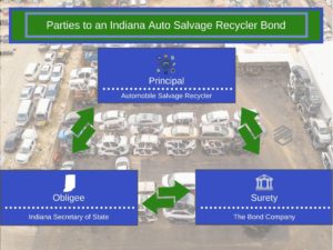 Parties to an Indiana Salvage Recycler Bond - this chart shows the three way relationship between a surety bond company, an Indiana Auto Salvage Recycler and the State of Indiana. In the background is a salvage car lot.
