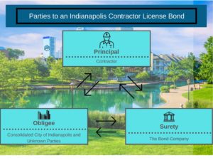 Parties to a Indianapolis, Contractor License Bond - Shows a chart of the contractor, surety and consolidated City of Indianapolis. The background is the Indianapolis skyline.