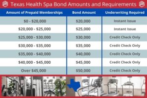 Texas Health Spa Bond Amounts - This red, blue and white chart shows the amount of surety bond required for Texas Health Spas based on their prepaid memberships. It also shows the underwriting requirements to get the bond by size. The bottom is a Gym with a blue Texas in the middle. 
