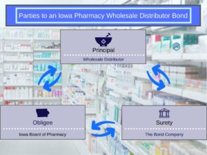 Parties to an Iowa Pharmacy Wholesale Distributors Bond. - Three way diagram shows the relationship between the surety, Wholesale Distributor and Iowa Board of Pharmacy. Pharmacy picture in the background